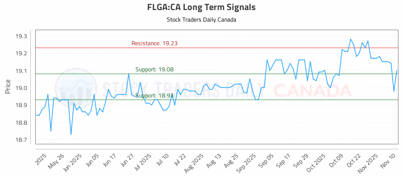 Stock Chart for FLGA:CA