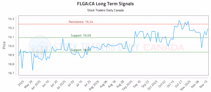 Stock Chart for FLGA:CA