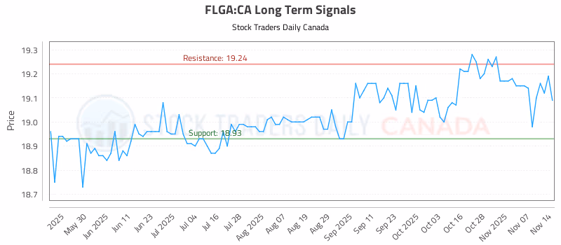 Stock Chart for FLGA:CA