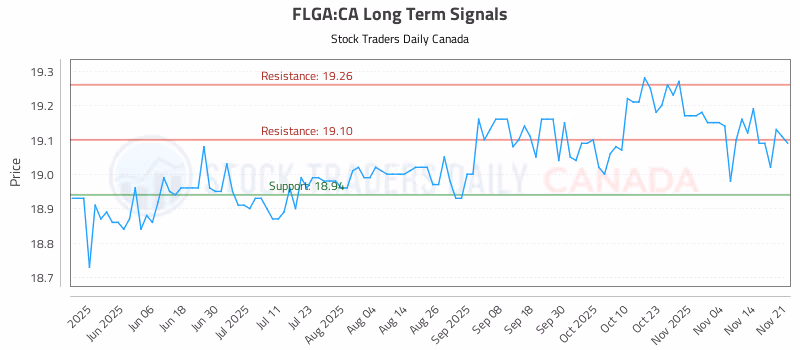 Stock Chart for FLGA:CA