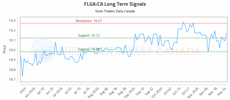 Stock Chart for FLGA:CA