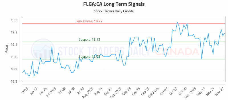 Stock Chart for FLGA:CA