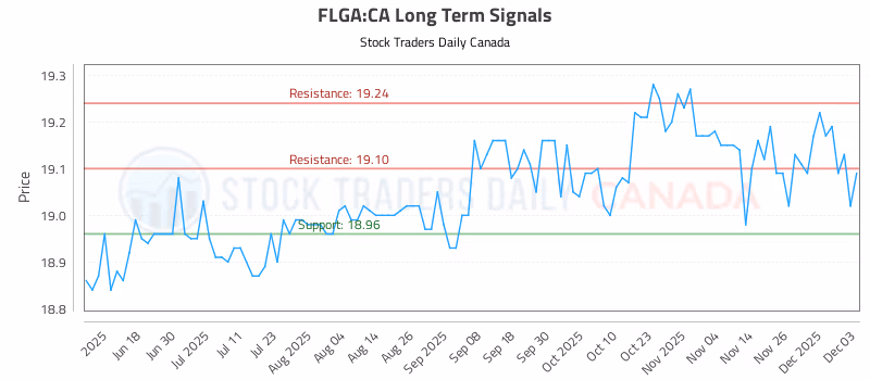 Stock Chart for FLGA:CA