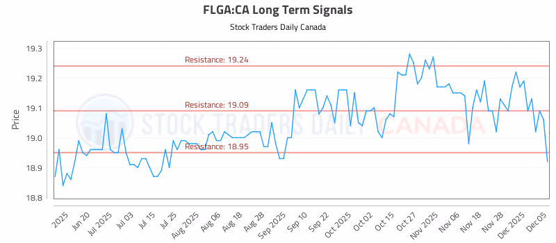 Stock Chart for FLGA:CA
