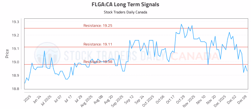 Stock Chart for FLGA:CA