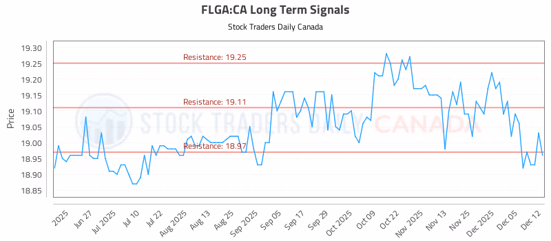 Stock Chart for FLGA:CA
