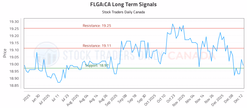 Stock Chart for FLGA:CA