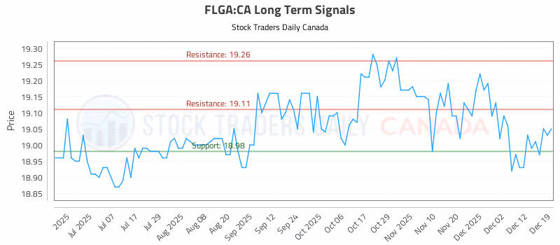 Stock Chart for FLGA:CA
