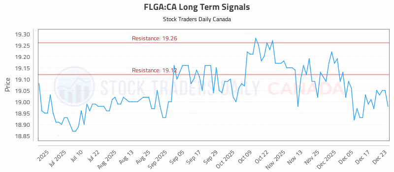 Stock Chart for FLGA:CA