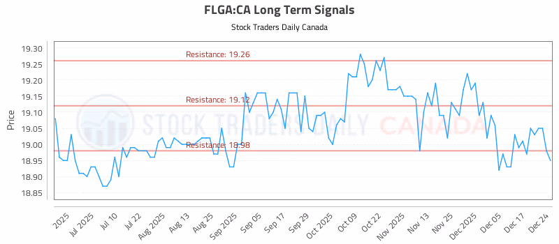 Stock Chart for FLGA:CA