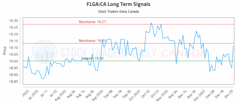 Stock Chart for FLGA:CA