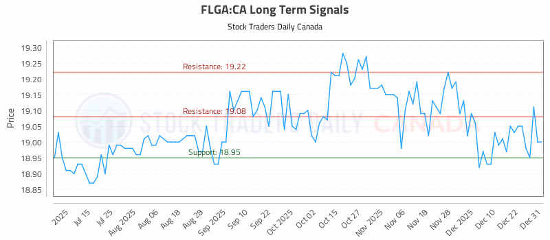 Stock Chart for FLGA:CA