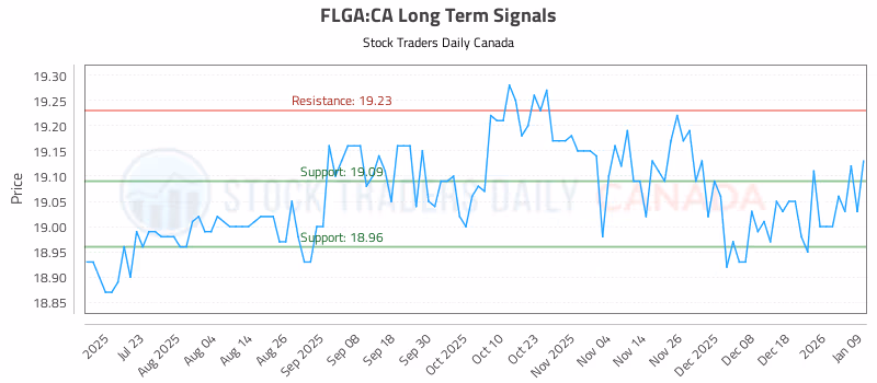 Stock Chart for FLGA:CA