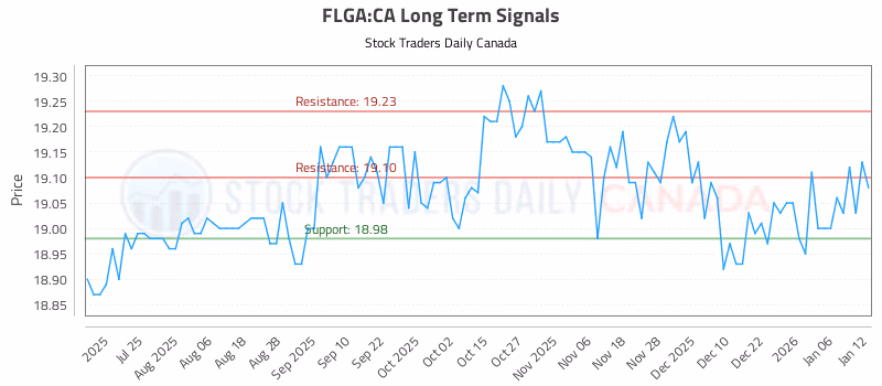 Stock Chart for FLGA:CA