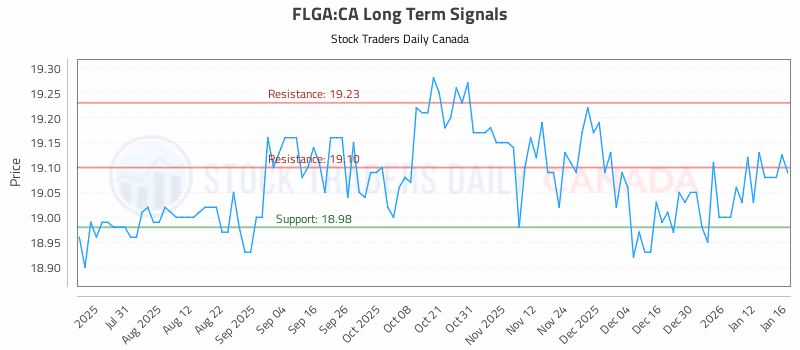Stock Chart for FLGA:CA