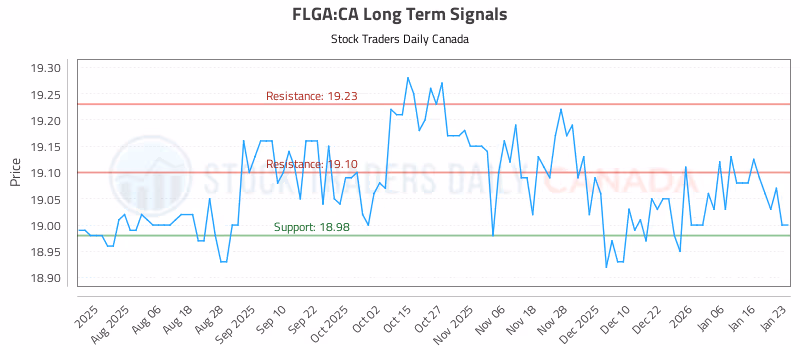 Stock Chart for FLGA:CA