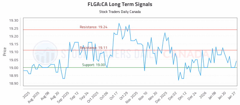 Stock Chart for FLGA:CA