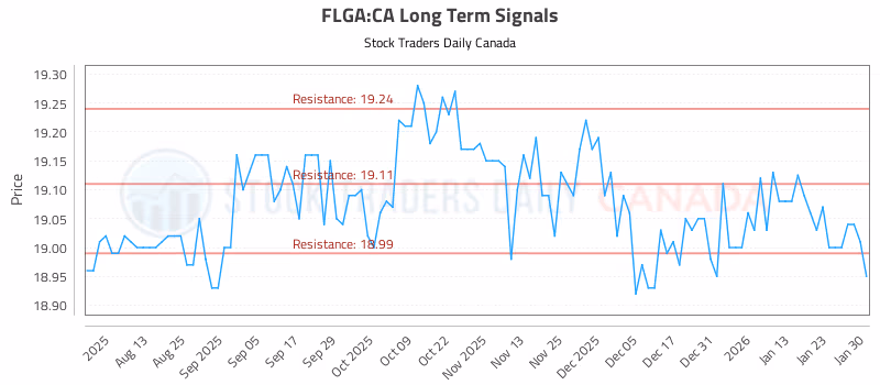 Stock Chart for FLGA:CA