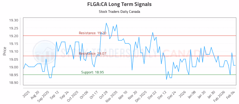 Stock Chart for FLGA:CA