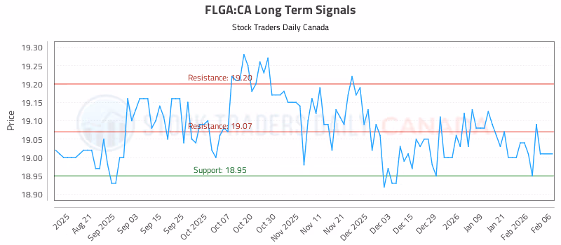 Stock Chart for FLGA:CA
