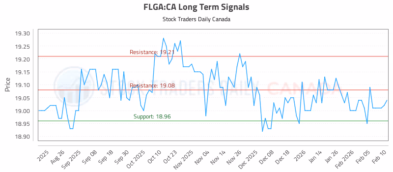 Stock Chart for FLGA:CA