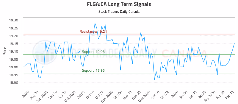 Stock Chart for FLGA:CA