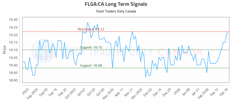 Stock Chart for FLGA:CA