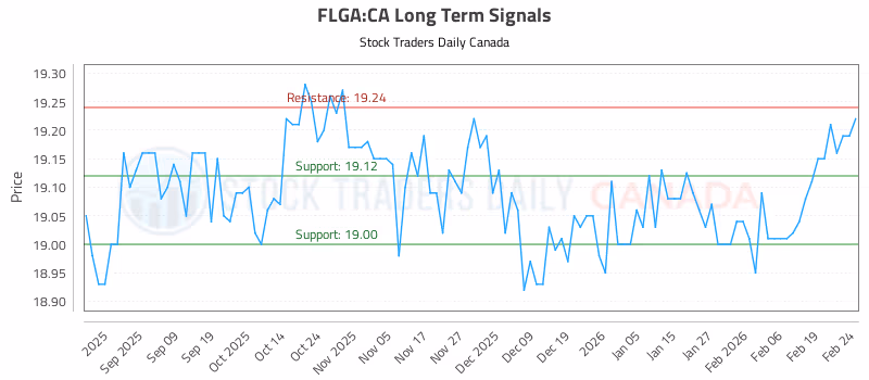 Stock Chart for FLGA:CA