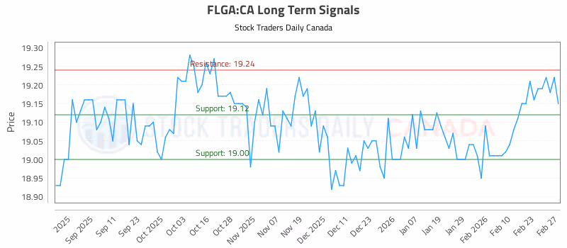 Stock Chart for FLGA:CA