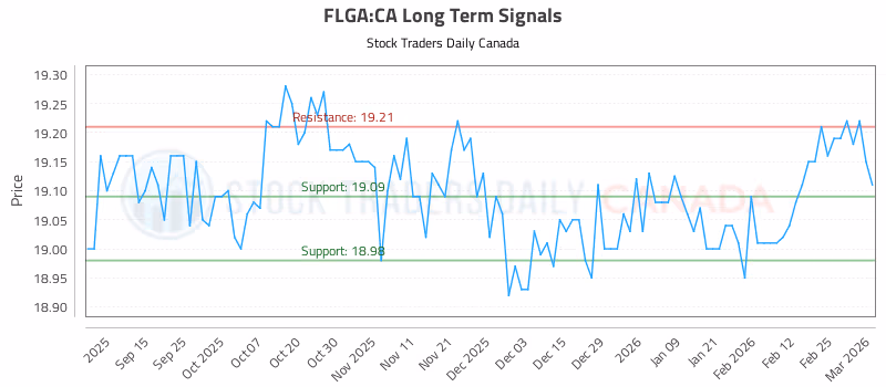 Stock Chart for FLGA:CA