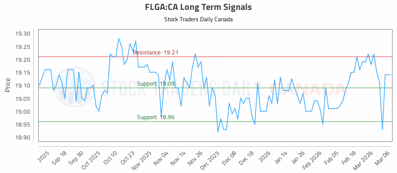 Stock Chart for FLGA:CA