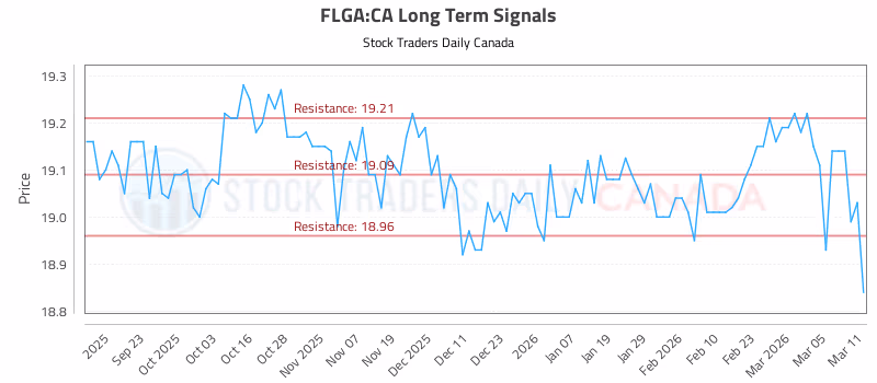 Stock Chart for FLGA:CA