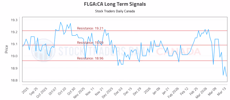 Stock Chart for FLGA:CA