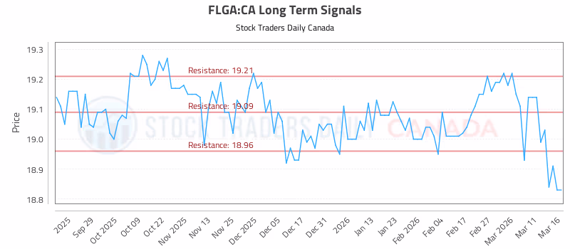 Stock Chart for FLGA:CA