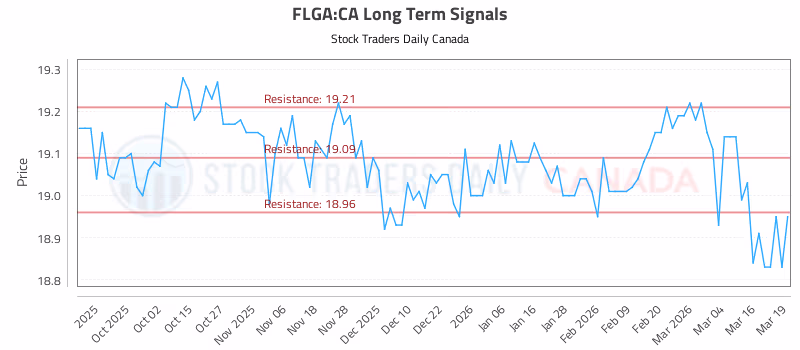 Stock Chart for FLGA:CA