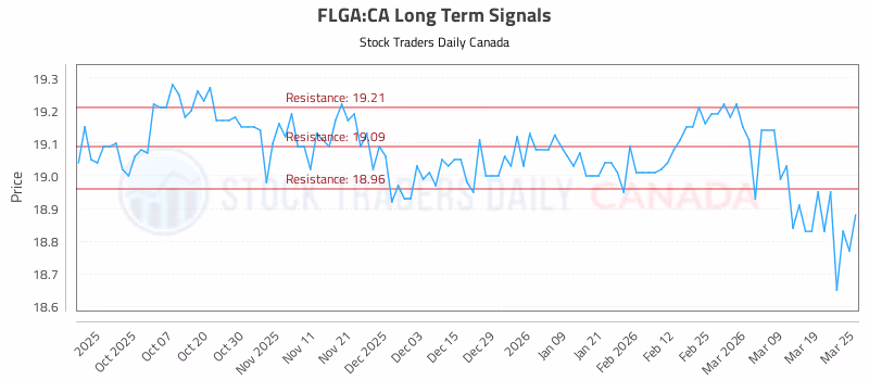 Stock Chart for FLGA:CA