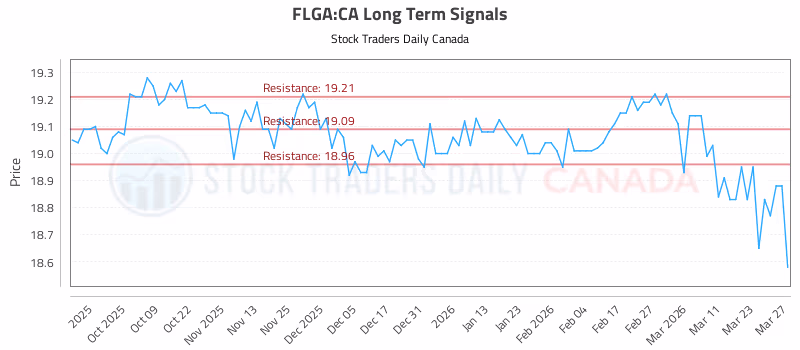 Stock Chart for FLGA:CA