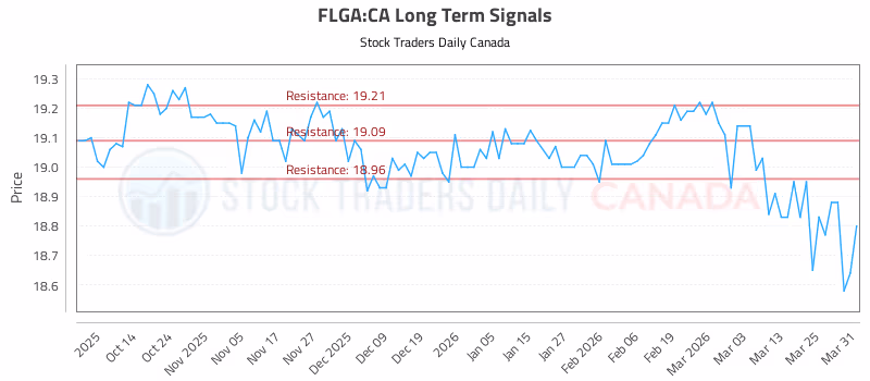 Stock Chart for FLGA:CA