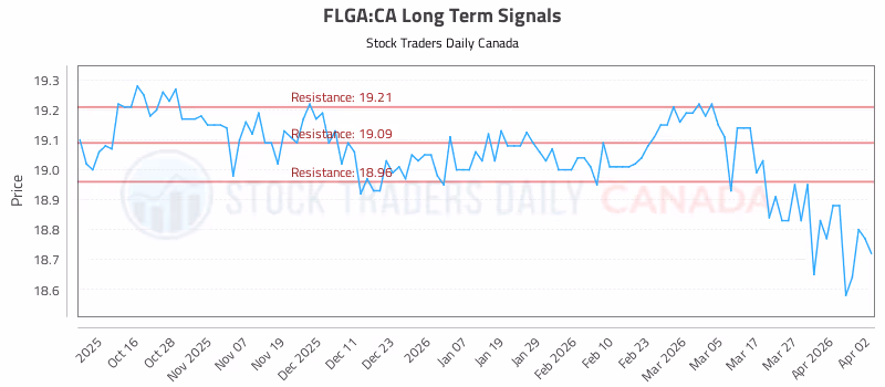 Stock Chart for FLGA:CA