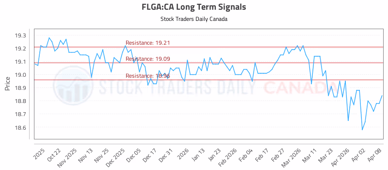 Stock Chart for FLGA:CA