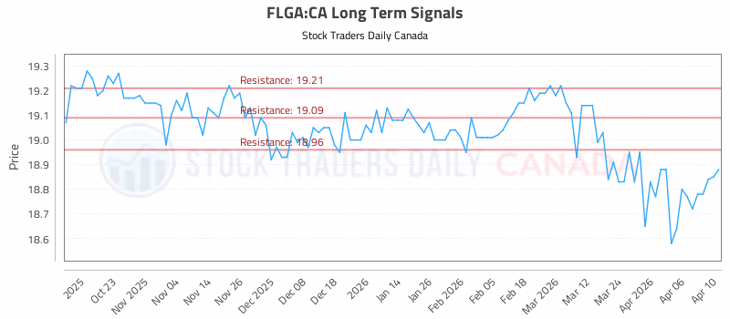 Stock Chart for FLGA:CA
