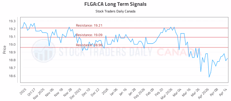 Stock Chart for FLGA:CA
