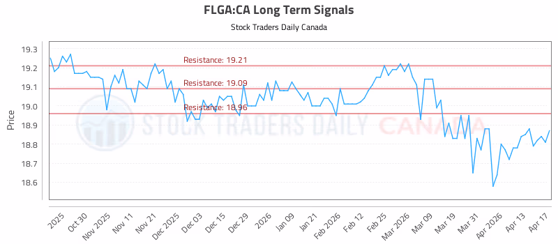 Stock Chart for FLGA:CA