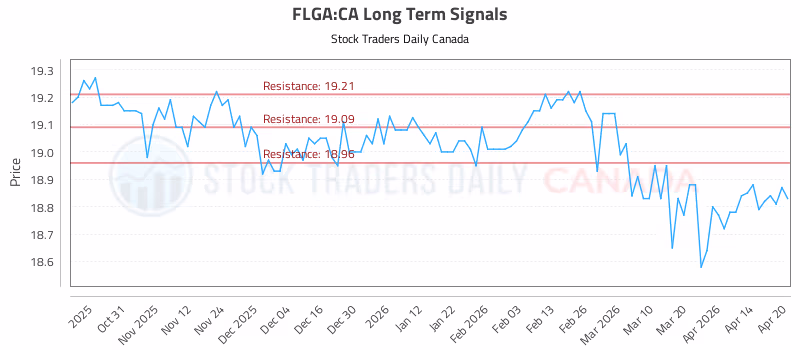Stock Chart for FLGA:CA