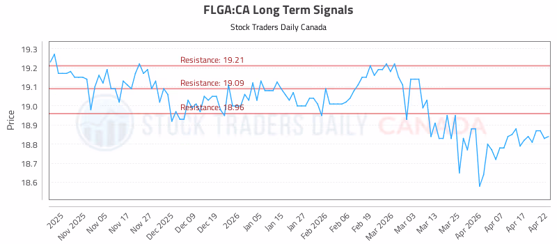 Stock Chart for FLGA:CA