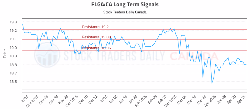 Stock Chart for FLGA:CA