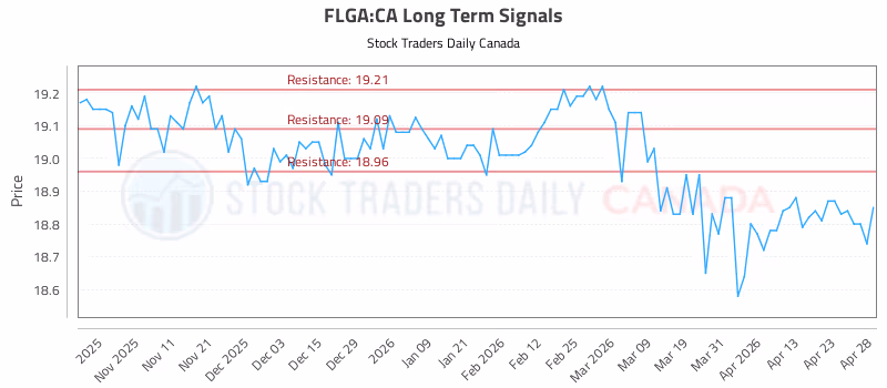 Stock Chart for FLGA:CA