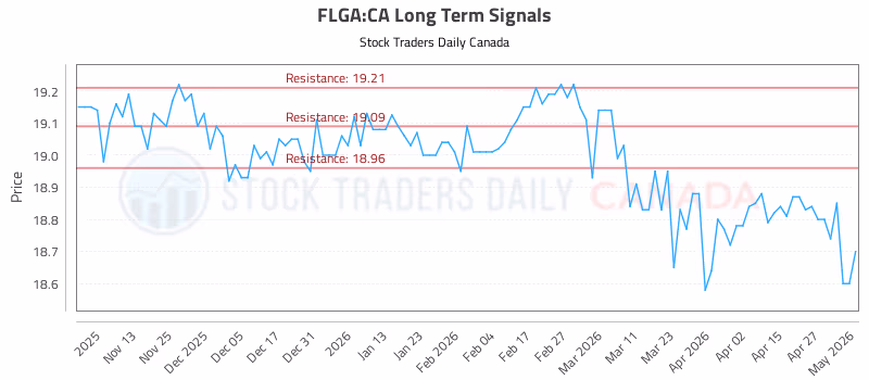 Stock Chart for FLGA:CA