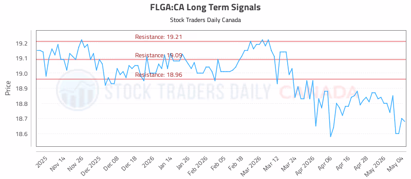 Stock Chart for FLGA:CA