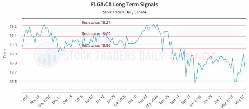 Stock Chart for FLGA:CA